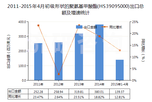2011-2015年4月初級形狀的聚氨基甲酸酯(HS39095000)出口總額及增速統(tǒng)計